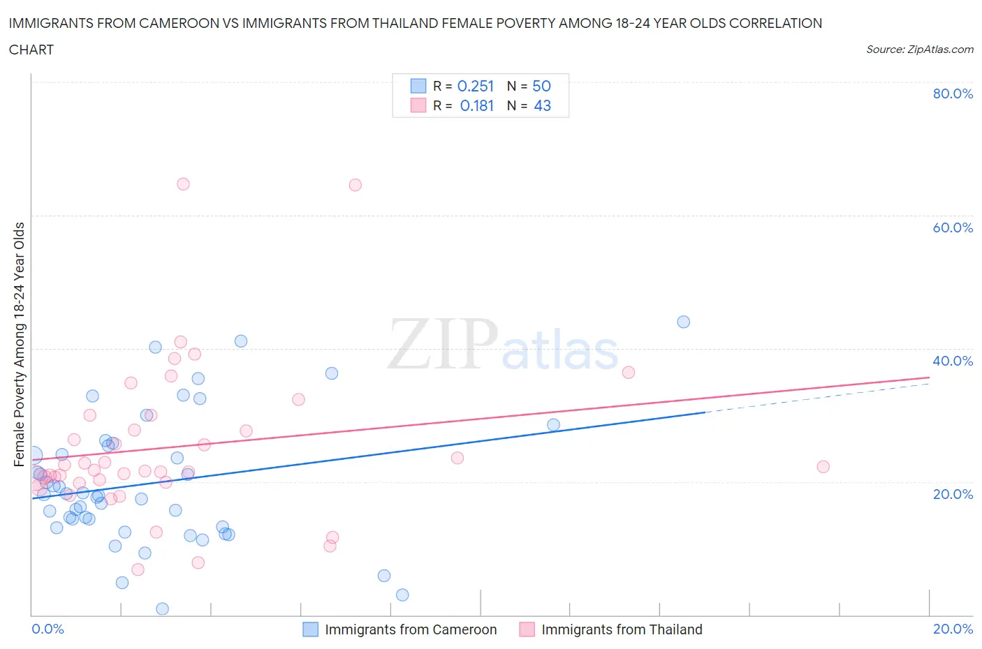 Immigrants from Cameroon vs Immigrants from Thailand Female Poverty Among 18-24 Year Olds