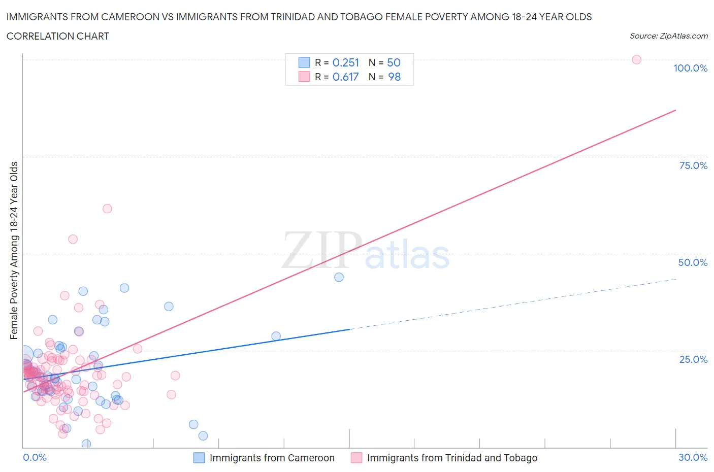 Immigrants from Cameroon vs Immigrants from Trinidad and Tobago Female Poverty Among 18-24 Year Olds