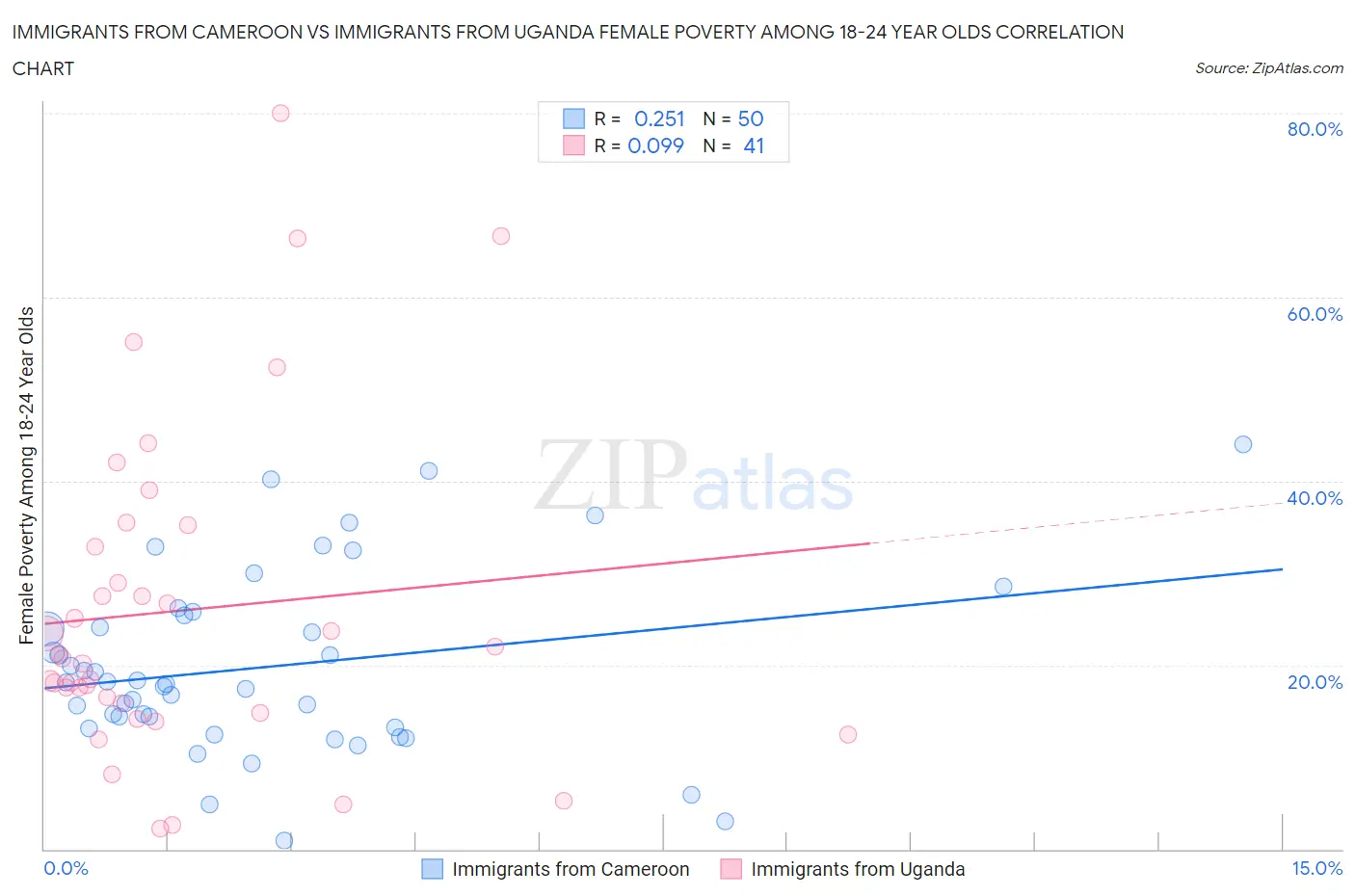 Immigrants from Cameroon vs Immigrants from Uganda Female Poverty Among 18-24 Year Olds