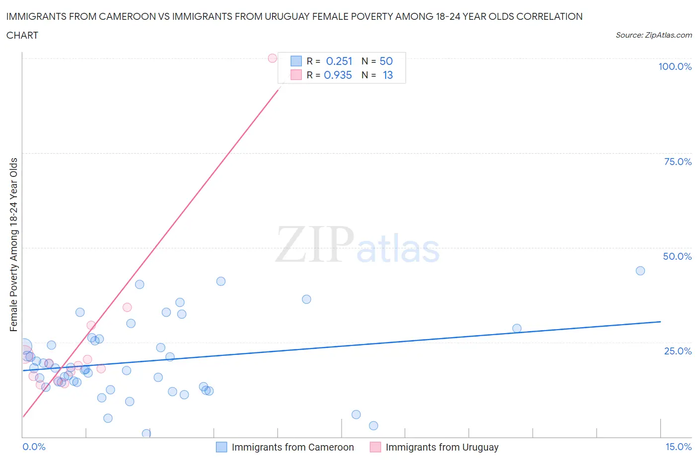 Immigrants from Cameroon vs Immigrants from Uruguay Female Poverty Among 18-24 Year Olds
