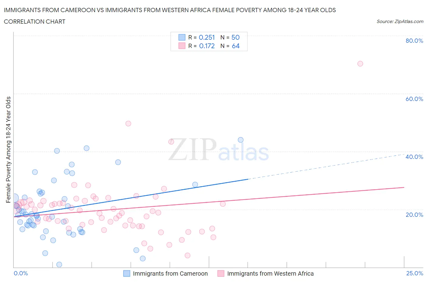 Immigrants from Cameroon vs Immigrants from Western Africa Female Poverty Among 18-24 Year Olds