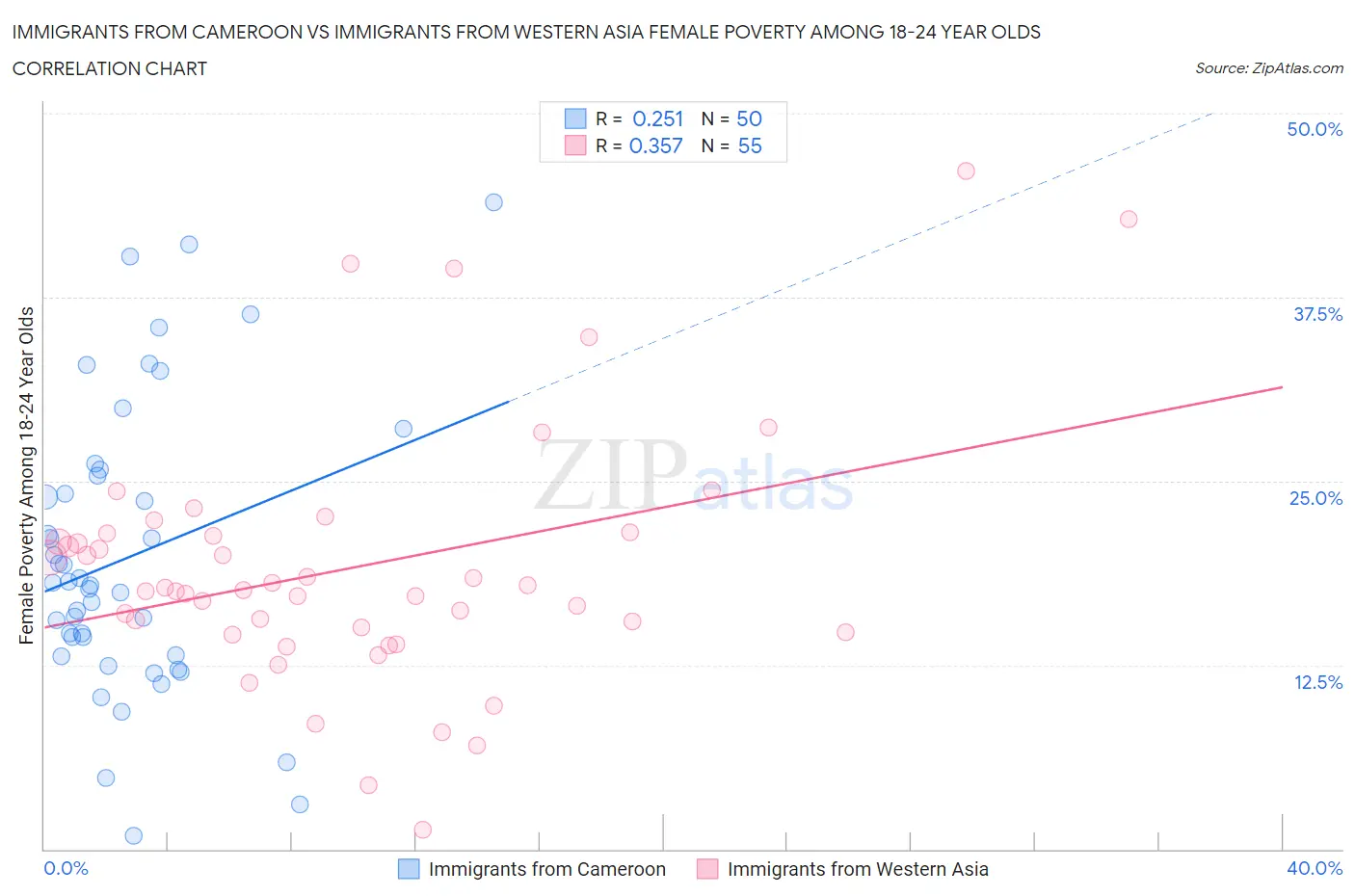 Immigrants from Cameroon vs Immigrants from Western Asia Female Poverty Among 18-24 Year Olds