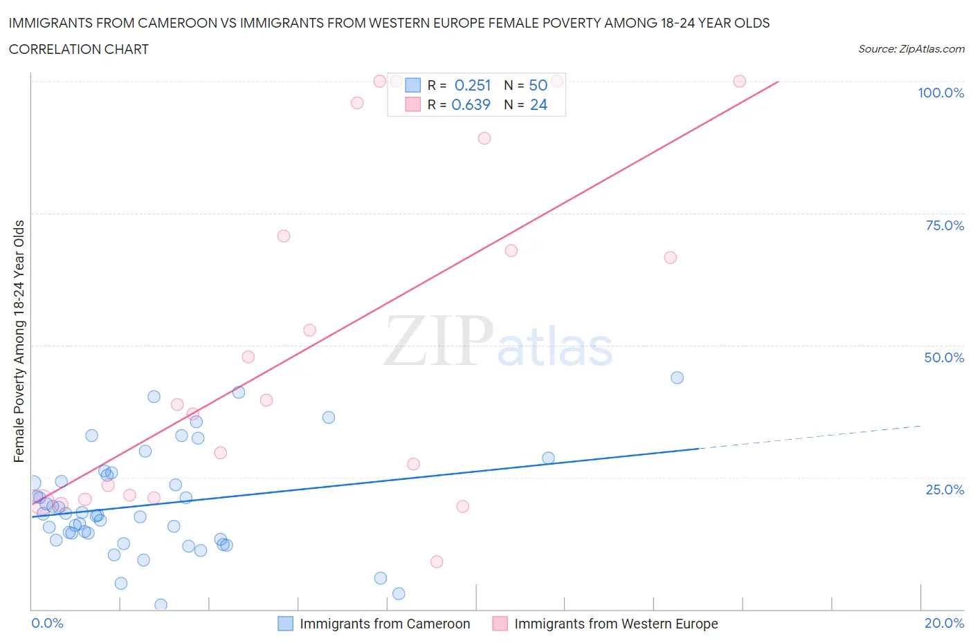 Immigrants from Cameroon vs Immigrants from Western Europe Female Poverty Among 18-24 Year Olds