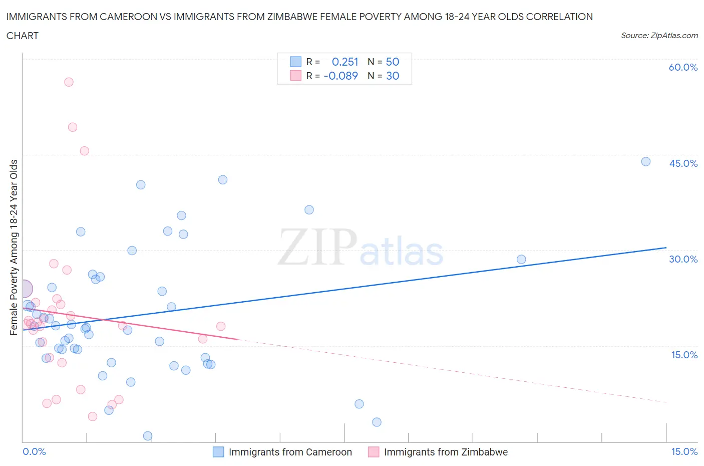 Immigrants from Cameroon vs Immigrants from Zimbabwe Female Poverty Among 18-24 Year Olds