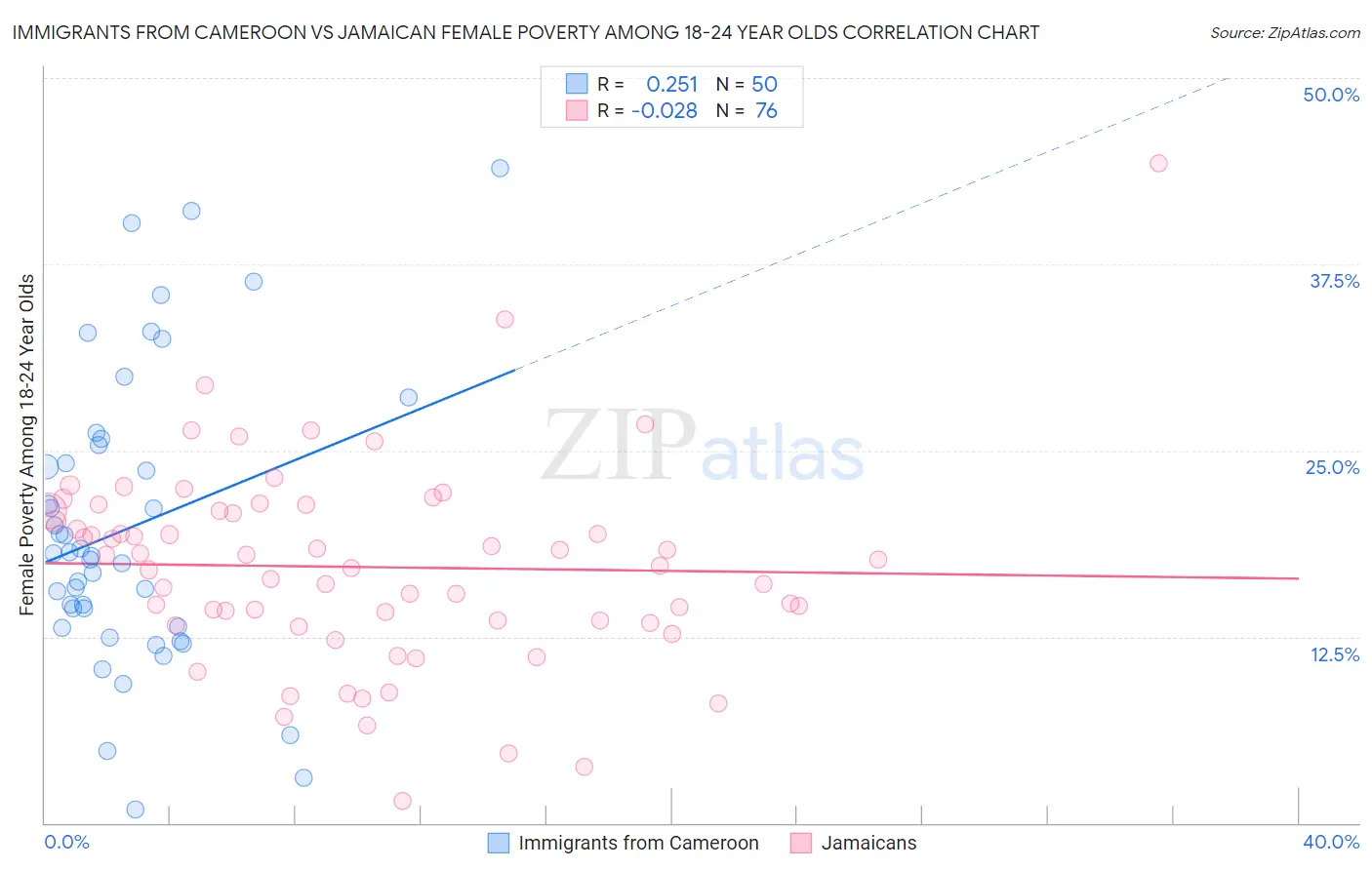 Immigrants from Cameroon vs Jamaican Female Poverty Among 18-24 Year Olds