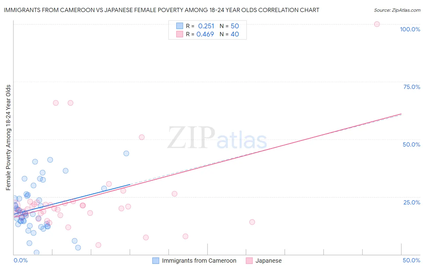 Immigrants from Cameroon vs Japanese Female Poverty Among 18-24 Year Olds