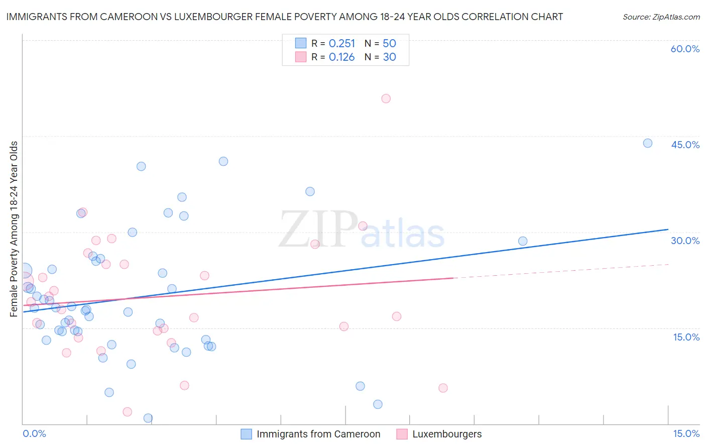 Immigrants from Cameroon vs Luxembourger Female Poverty Among 18-24 Year Olds