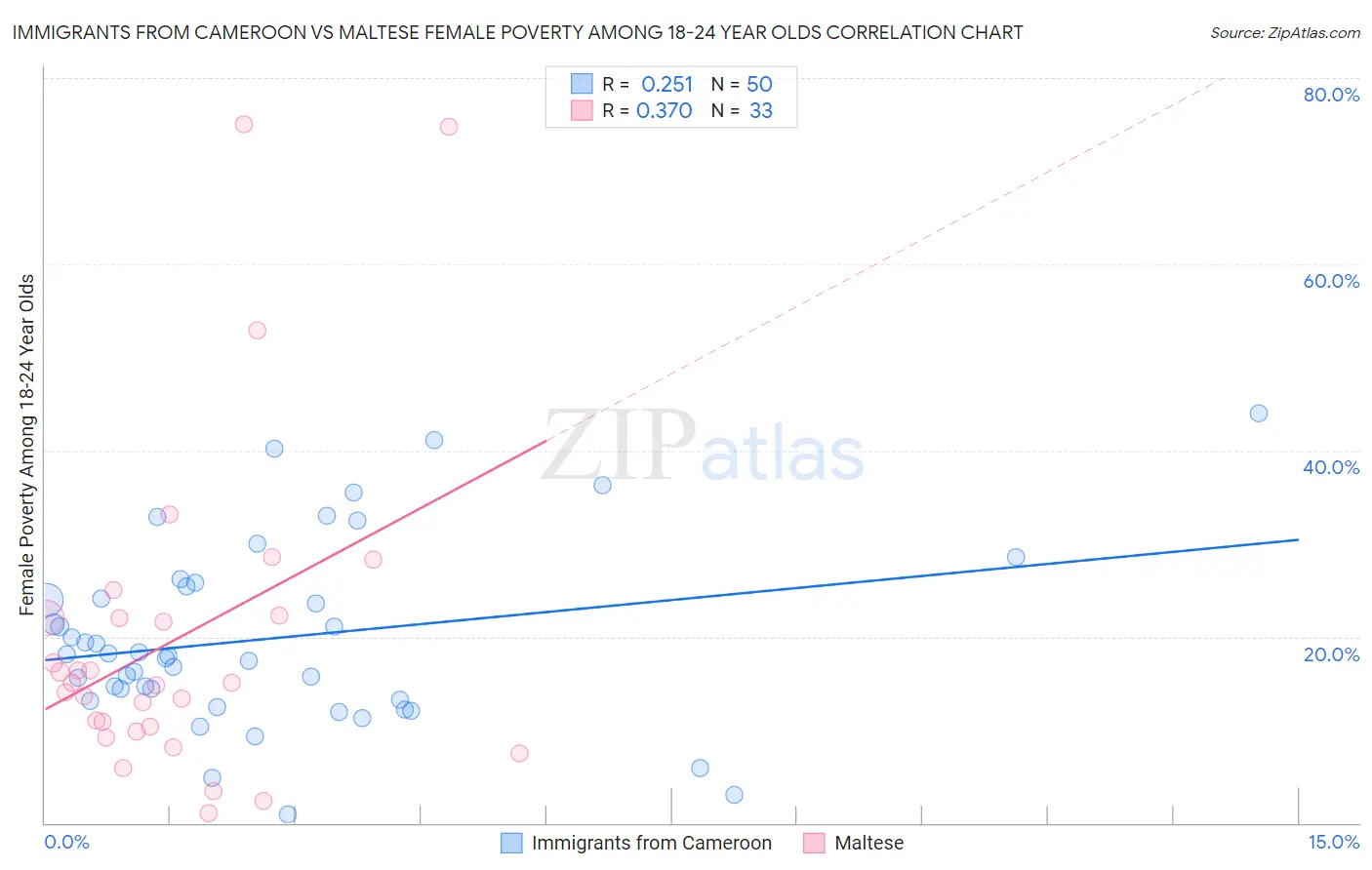 Immigrants from Cameroon vs Maltese Female Poverty Among 18-24 Year Olds