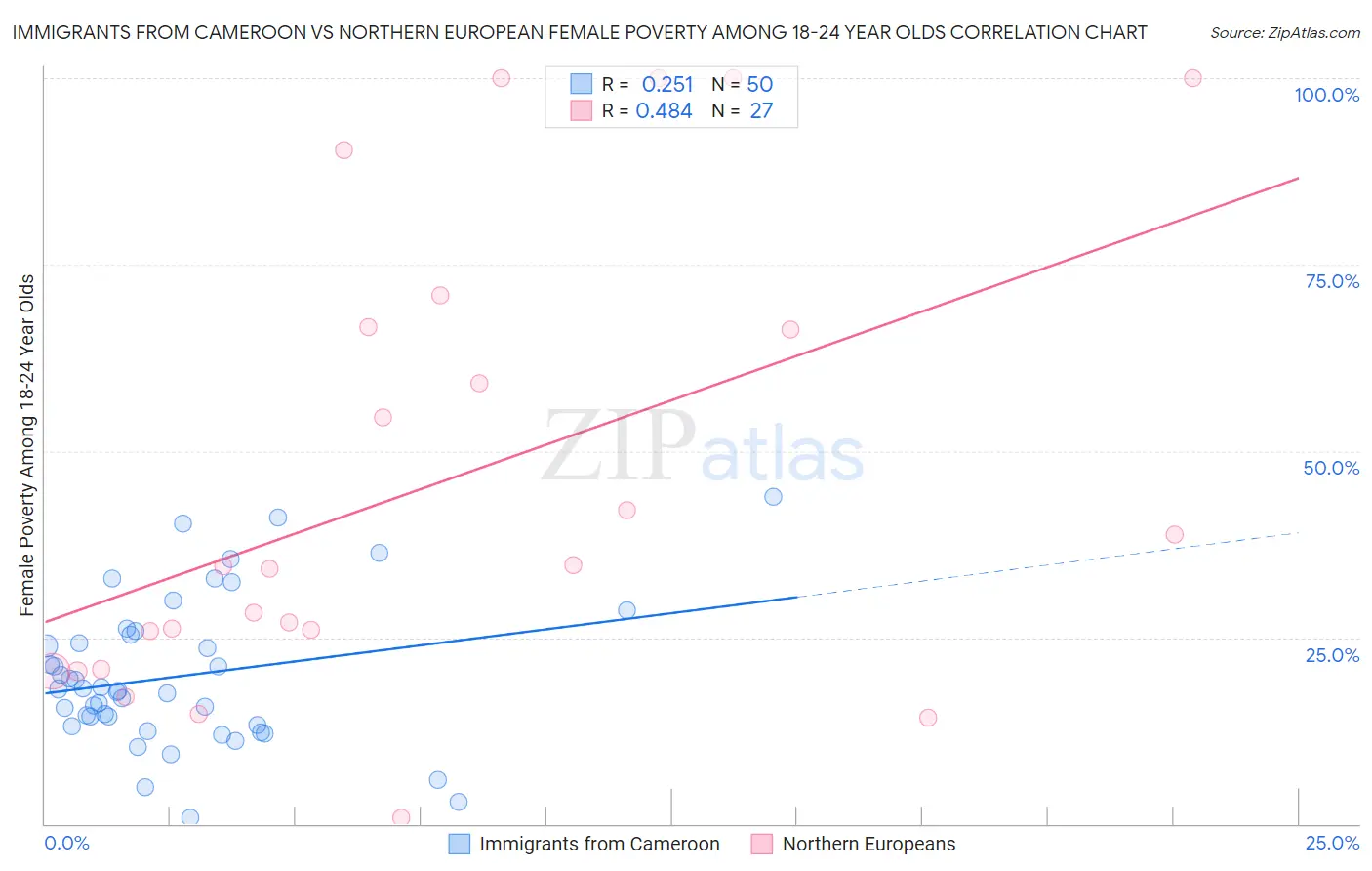 Immigrants from Cameroon vs Northern European Female Poverty Among 18-24 Year Olds