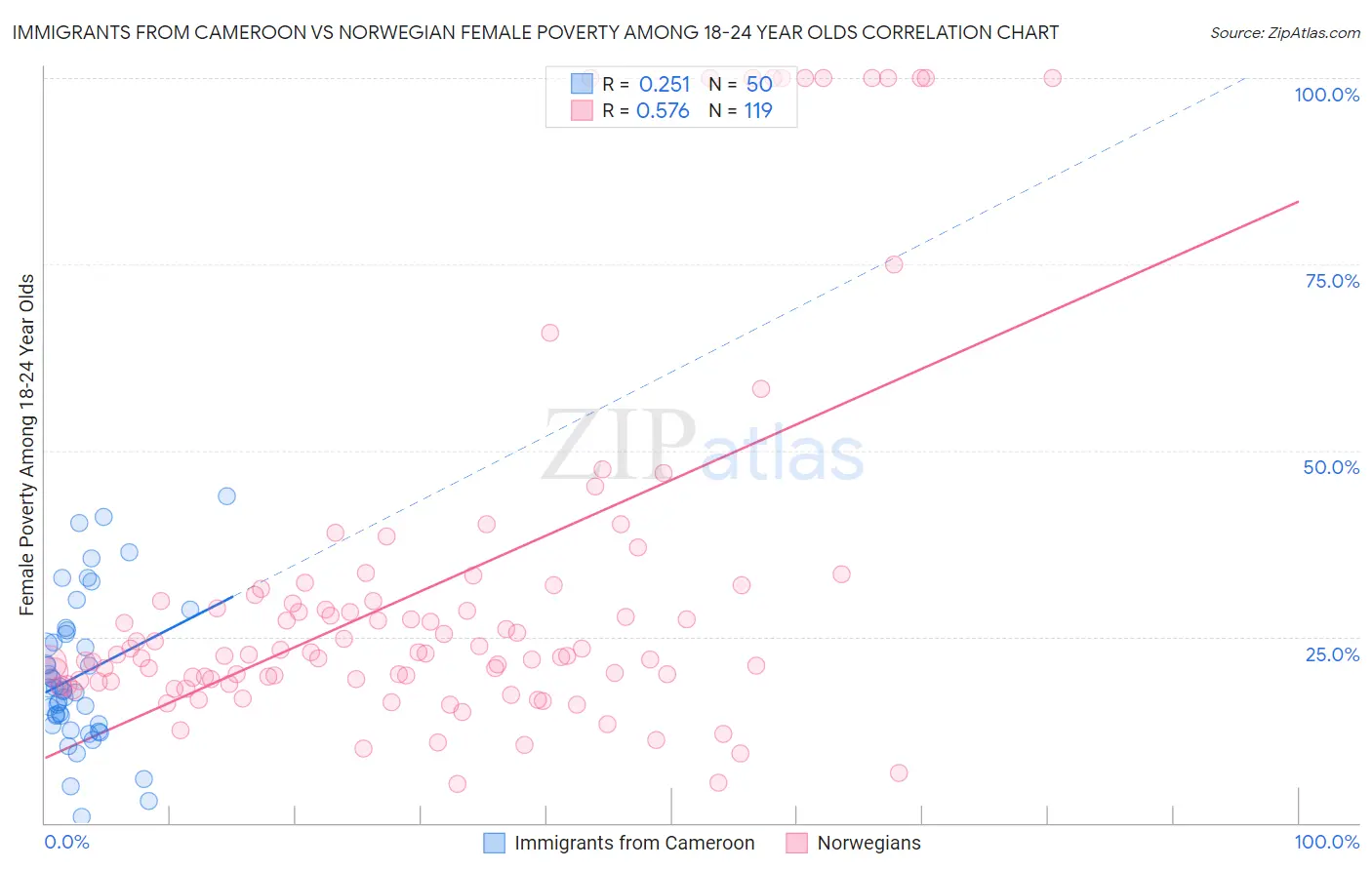 Immigrants from Cameroon vs Norwegian Female Poverty Among 18-24 Year Olds
