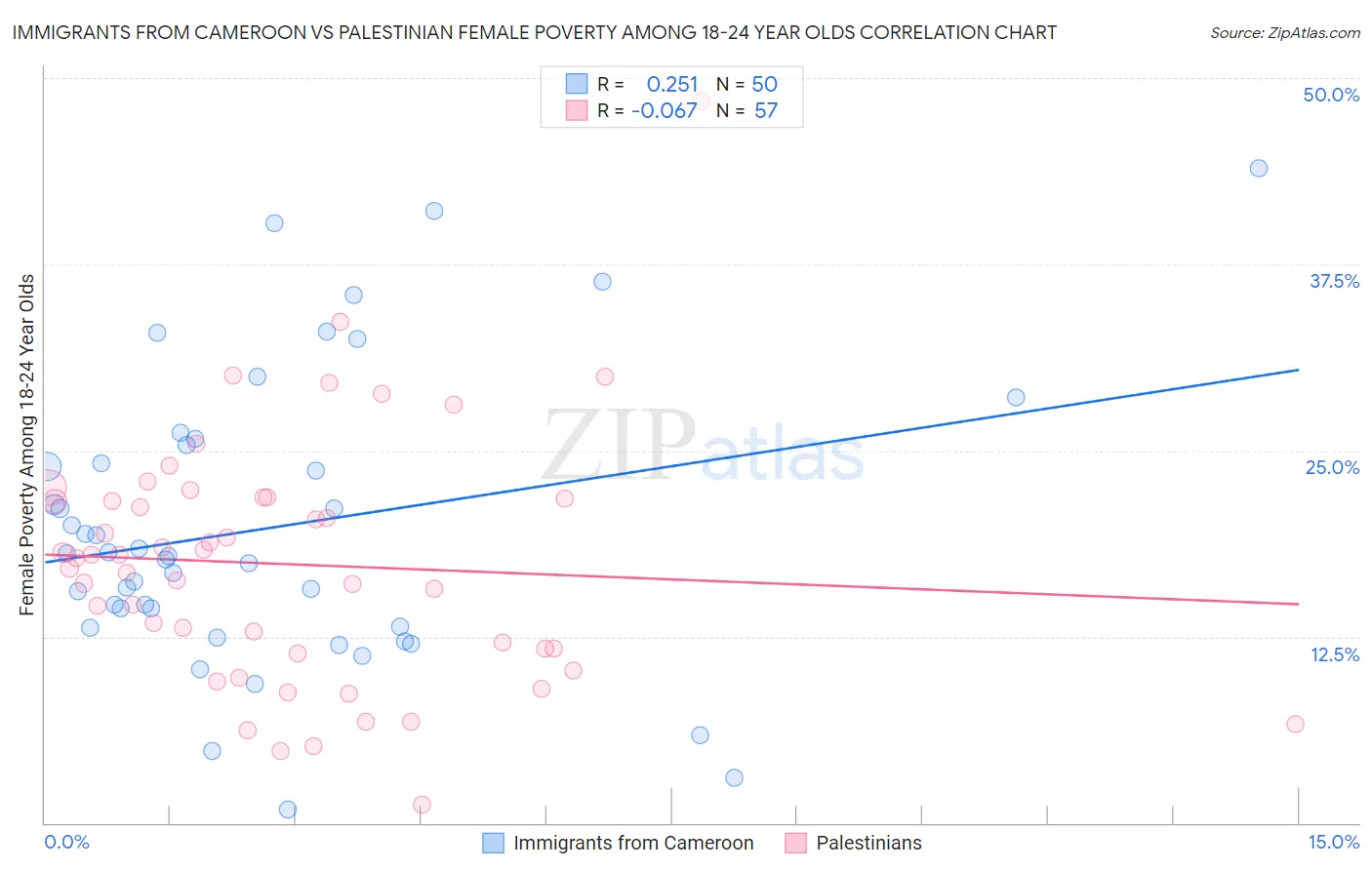 Immigrants from Cameroon vs Palestinian Female Poverty Among 18-24 Year Olds