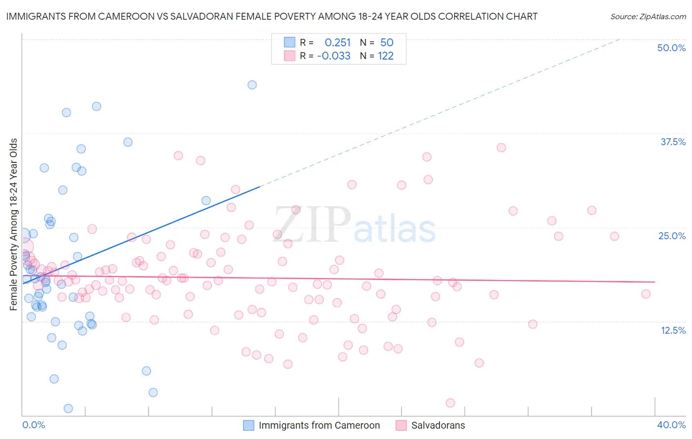Immigrants from Cameroon vs Salvadoran Female Poverty Among 18-24 Year Olds