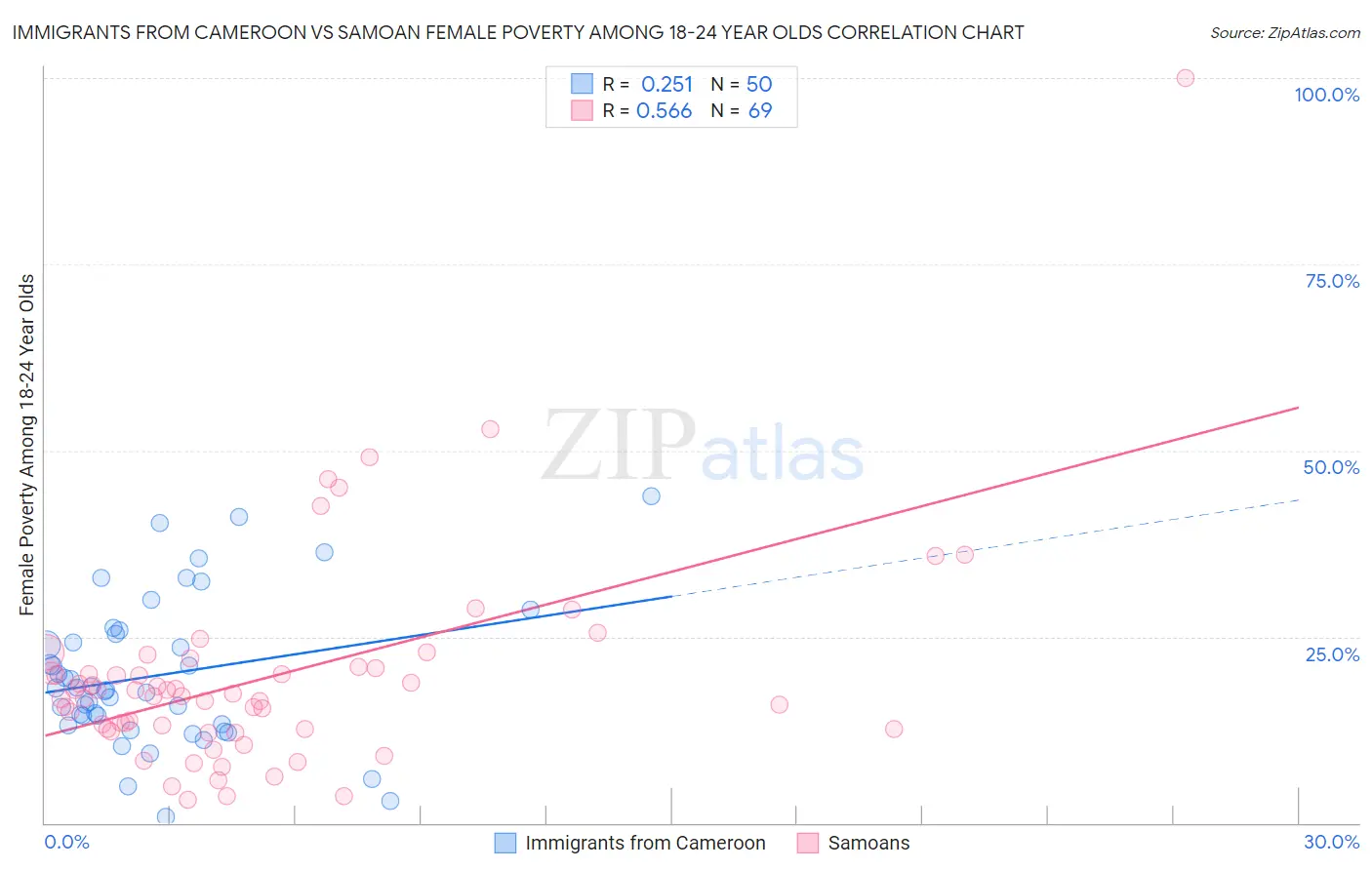 Immigrants from Cameroon vs Samoan Female Poverty Among 18-24 Year Olds