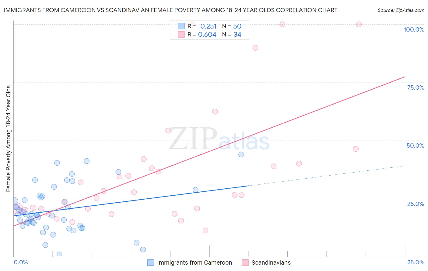 Immigrants from Cameroon vs Scandinavian Female Poverty Among 18-24 Year Olds
