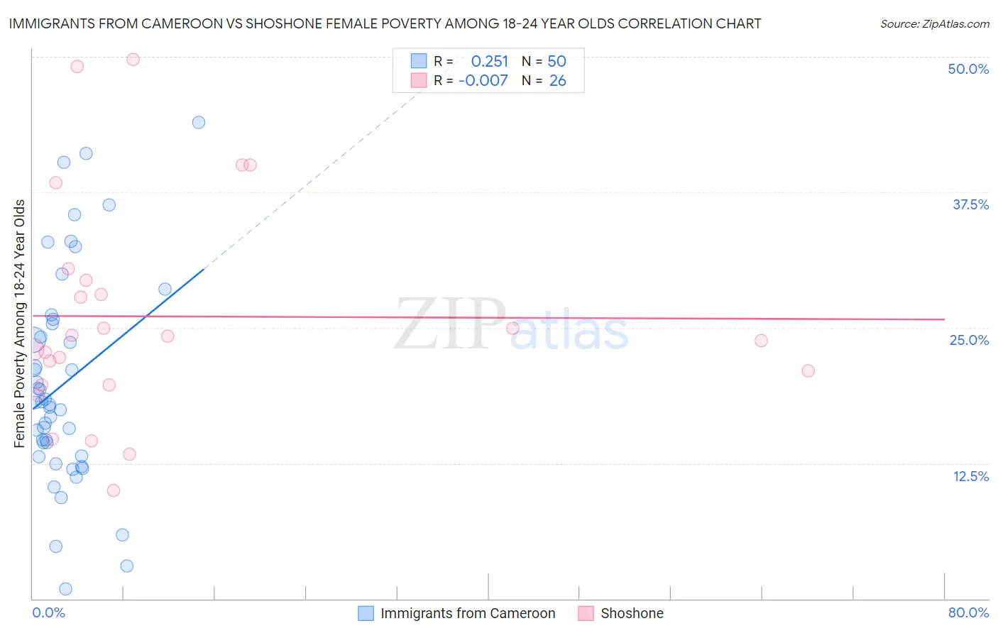 Immigrants from Cameroon vs Shoshone Female Poverty Among 18-24 Year Olds