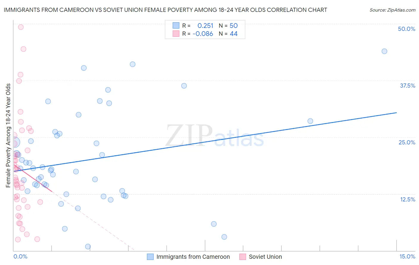 Immigrants from Cameroon vs Soviet Union Female Poverty Among 18-24 Year Olds
