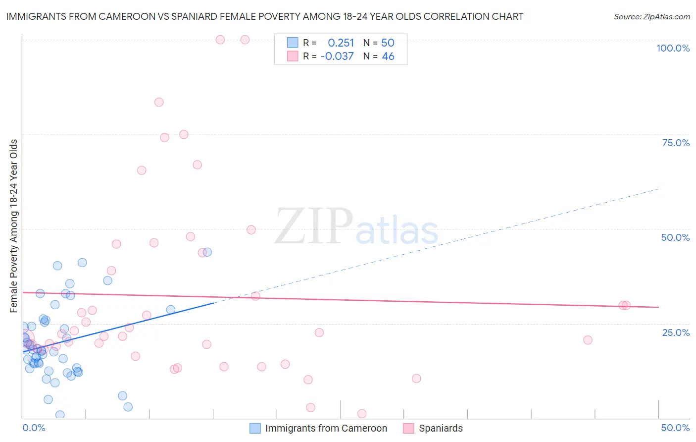 Immigrants from Cameroon vs Spaniard Female Poverty Among 18-24 Year Olds