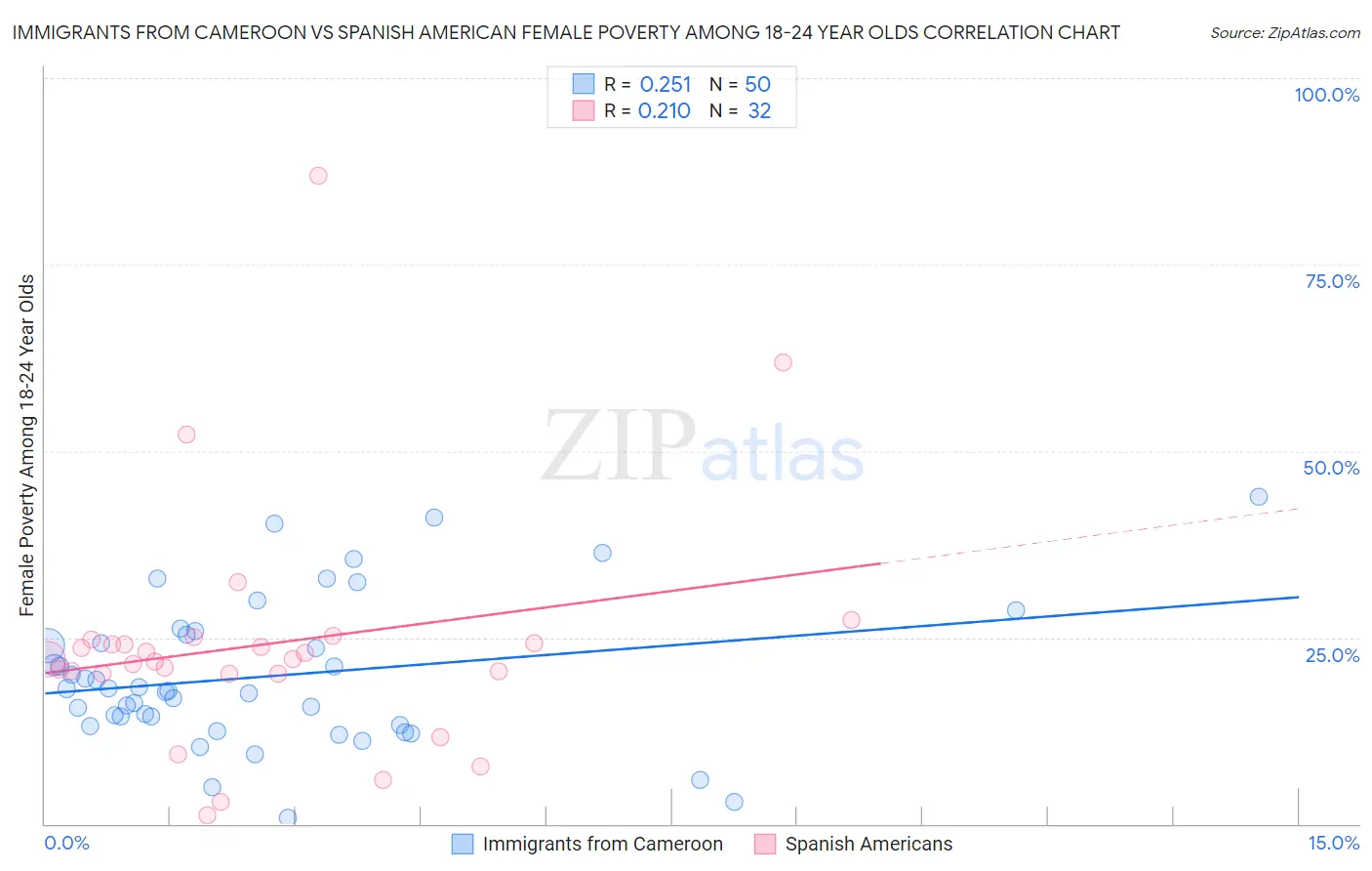 Immigrants from Cameroon vs Spanish American Female Poverty Among 18-24 Year Olds