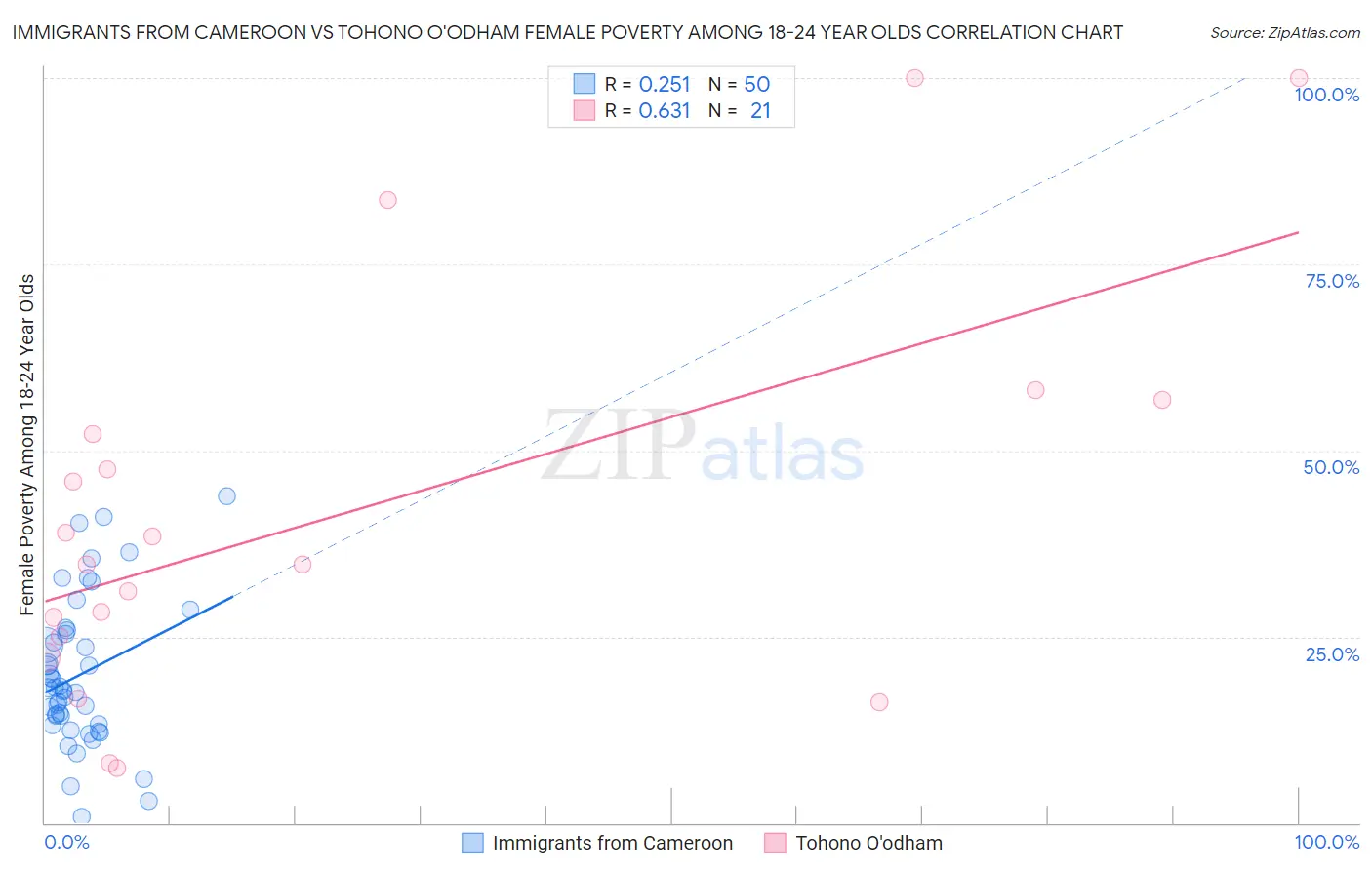 Immigrants from Cameroon vs Tohono O'odham Female Poverty Among 18-24 Year Olds