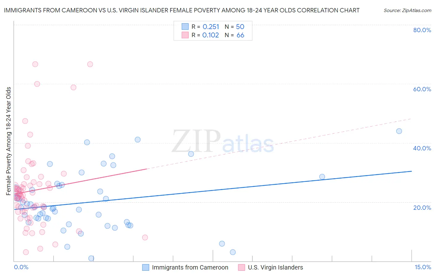 Immigrants from Cameroon vs U.S. Virgin Islander Female Poverty Among 18-24 Year Olds