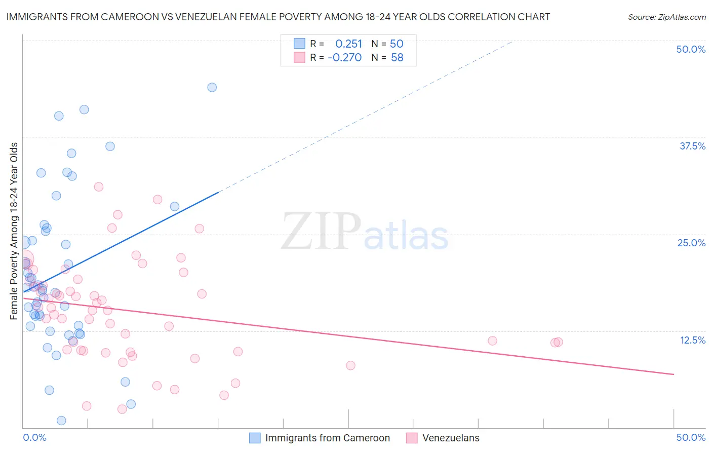 Immigrants from Cameroon vs Venezuelan Female Poverty Among 18-24 Year Olds