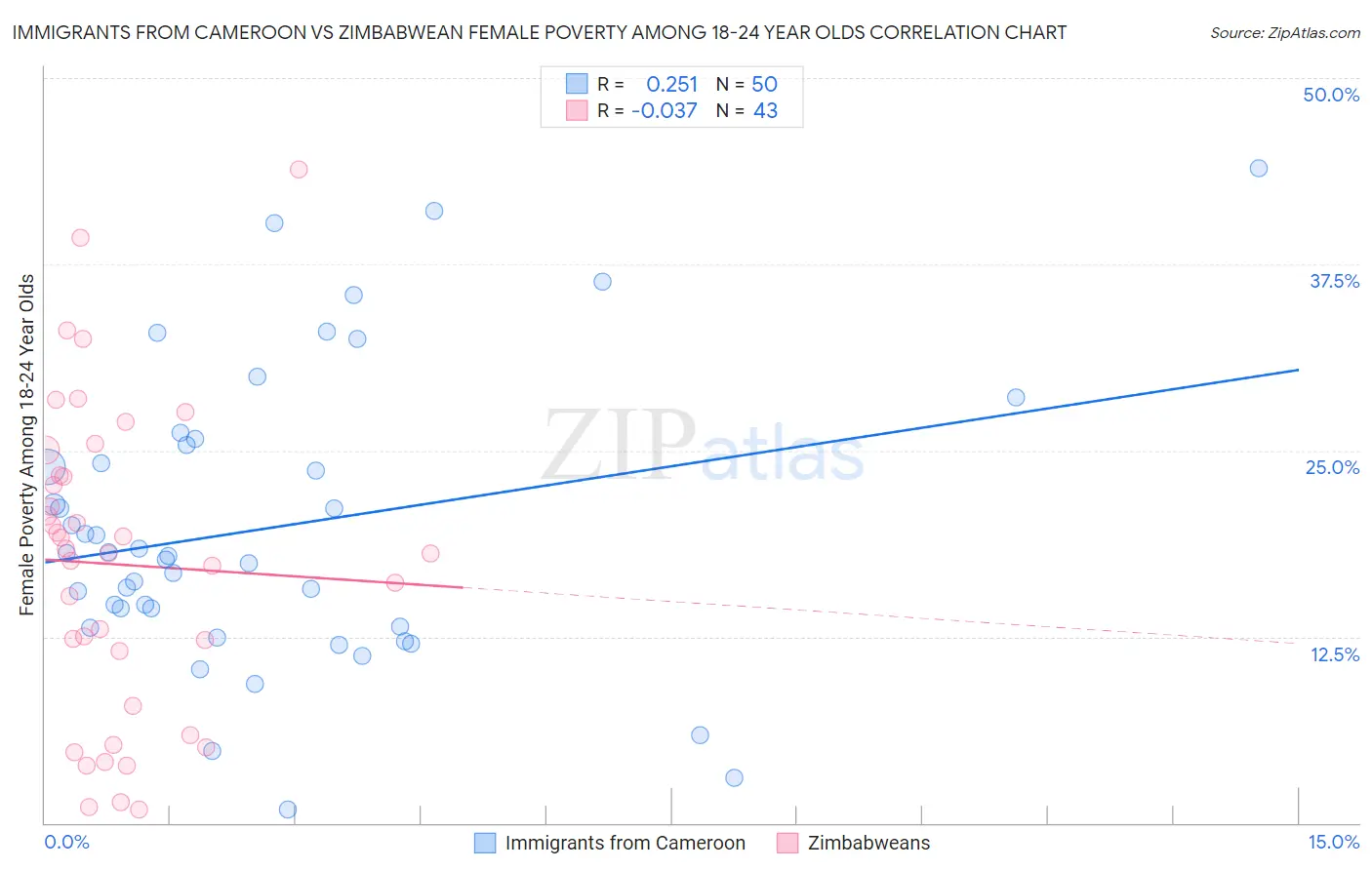 Immigrants from Cameroon vs Zimbabwean Female Poverty Among 18-24 Year Olds