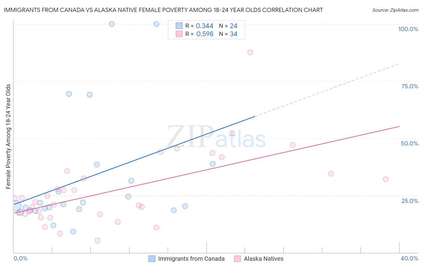 Immigrants from Canada vs Alaska Native Female Poverty Among 18-24 Year Olds