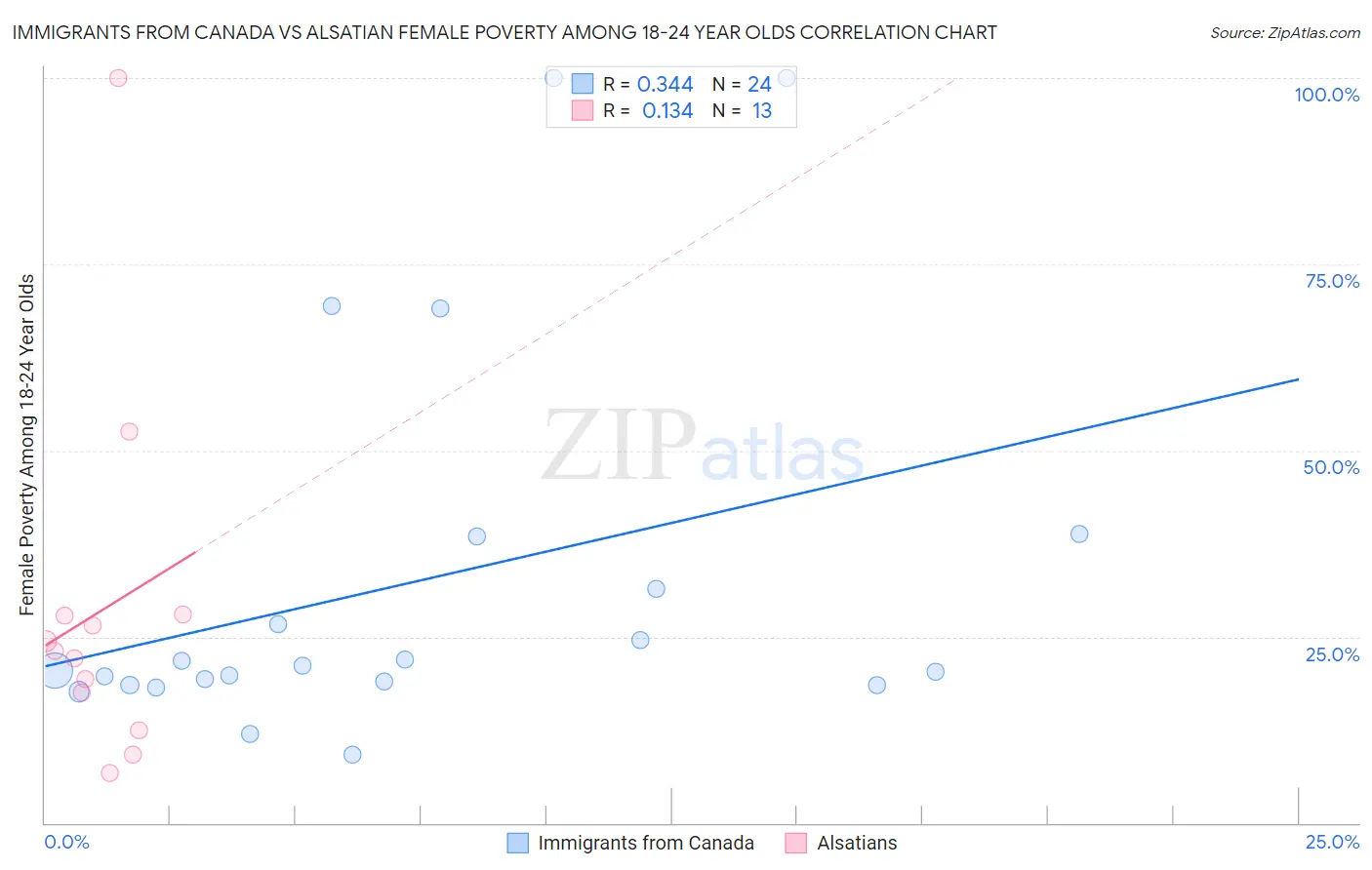 Immigrants from Canada vs Alsatian Female Poverty Among 18-24 Year Olds