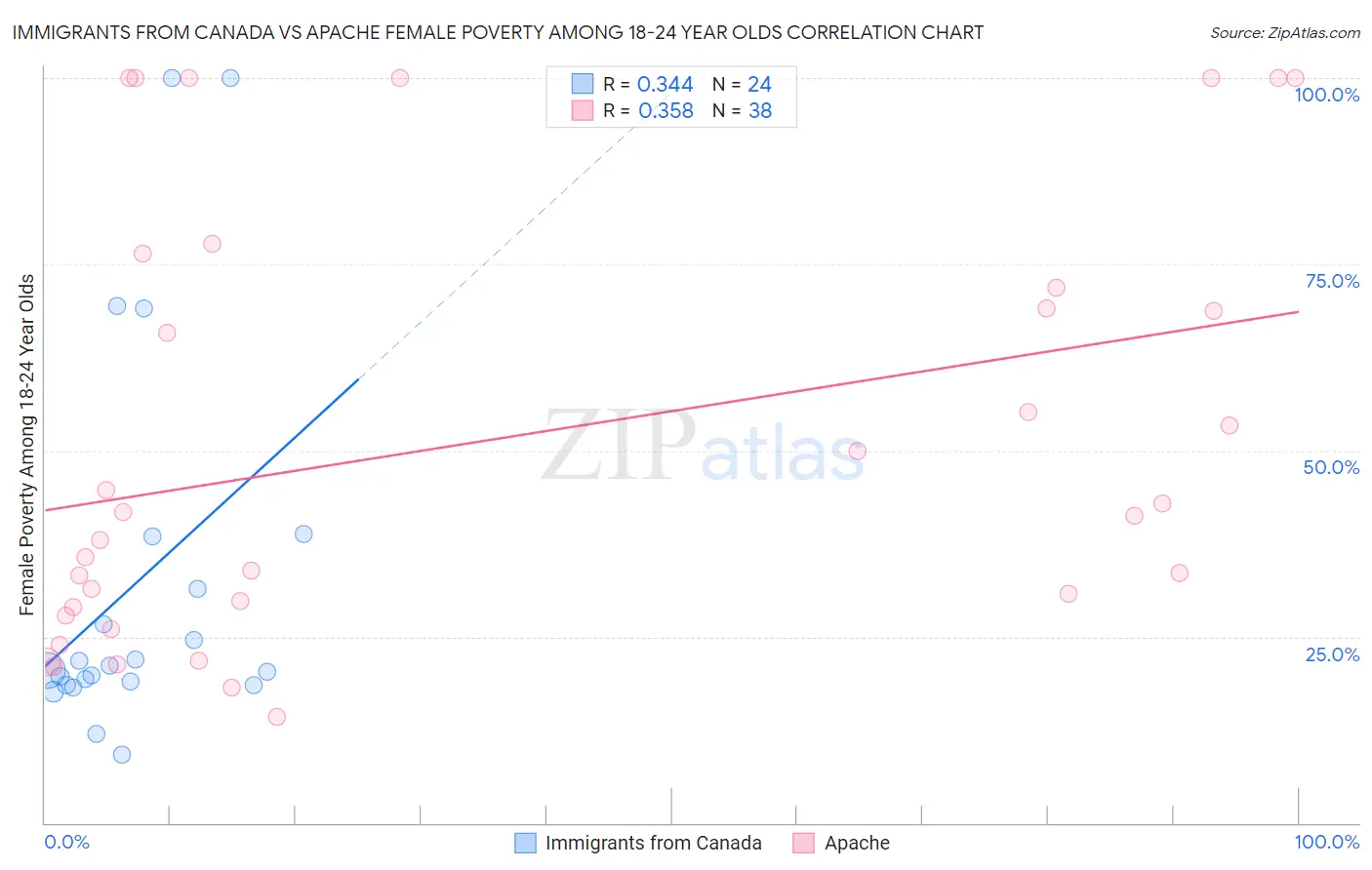 Immigrants from Canada vs Apache Female Poverty Among 18-24 Year Olds