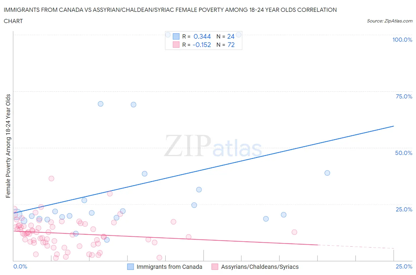 Immigrants from Canada vs Assyrian/Chaldean/Syriac Female Poverty Among 18-24 Year Olds
