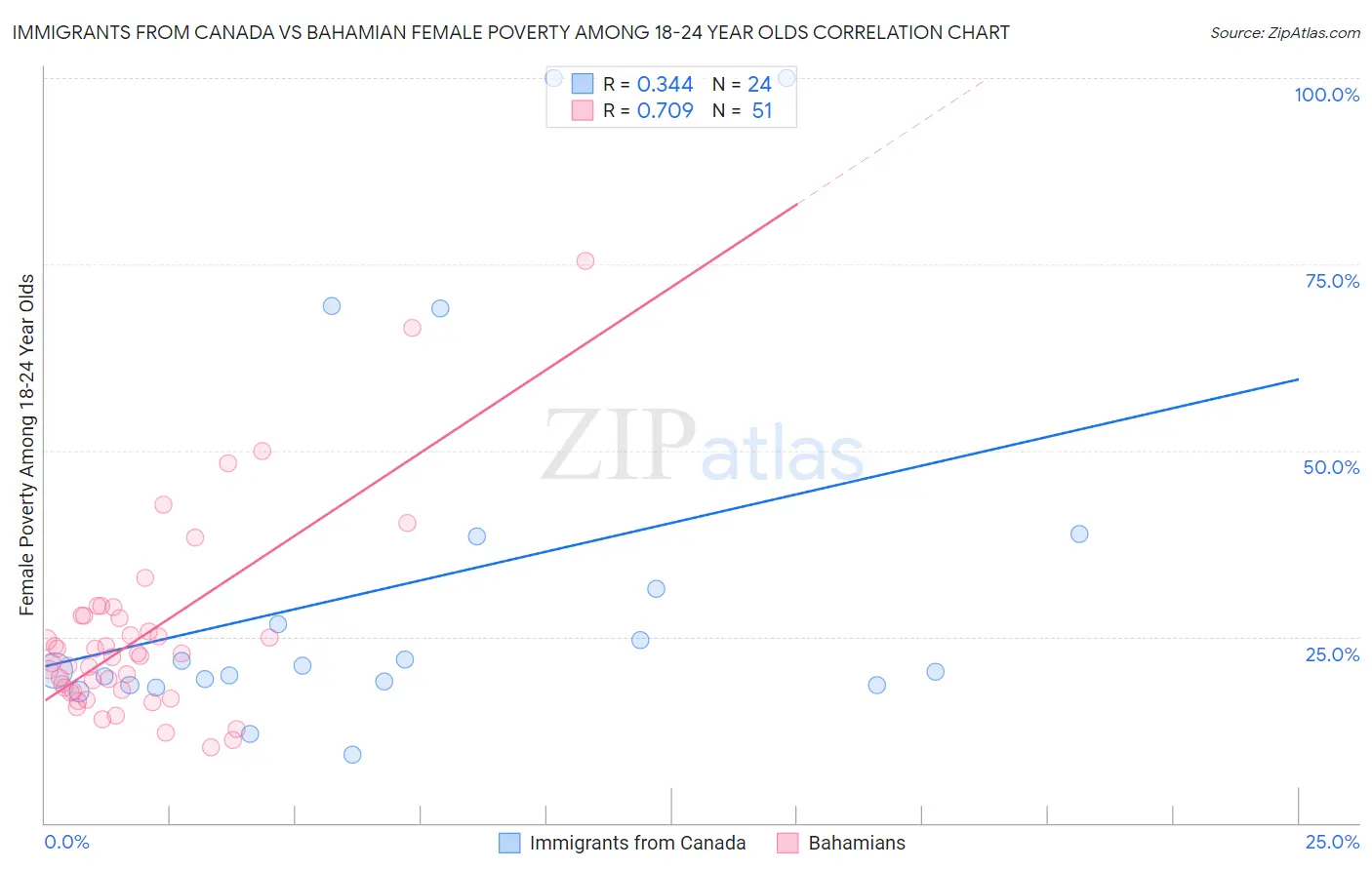 Immigrants from Canada vs Bahamian Female Poverty Among 18-24 Year Olds