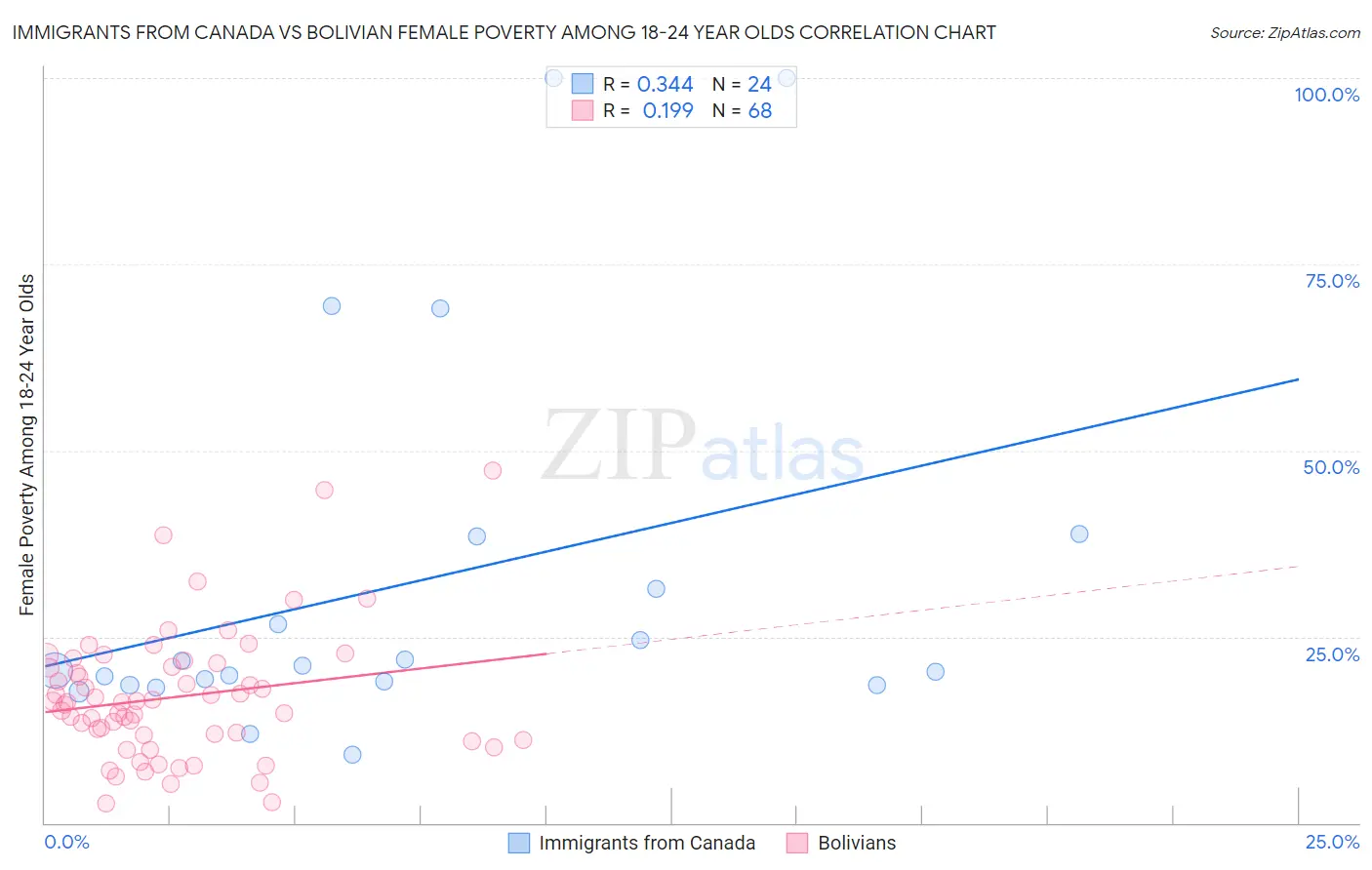 Immigrants from Canada vs Bolivian Female Poverty Among 18-24 Year Olds