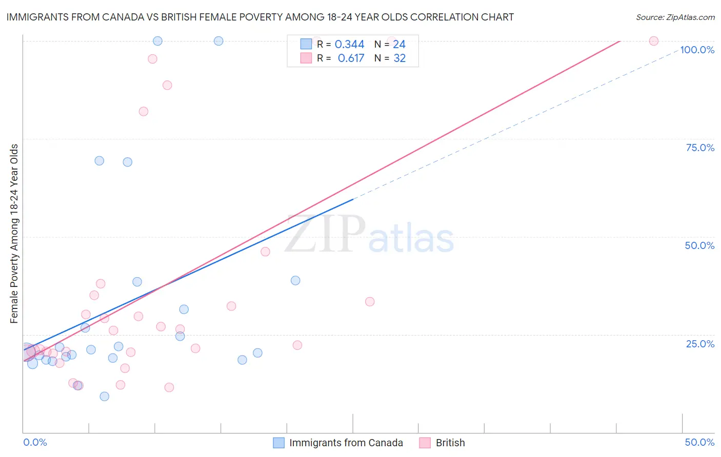 Immigrants from Canada vs British Female Poverty Among 18-24 Year Olds