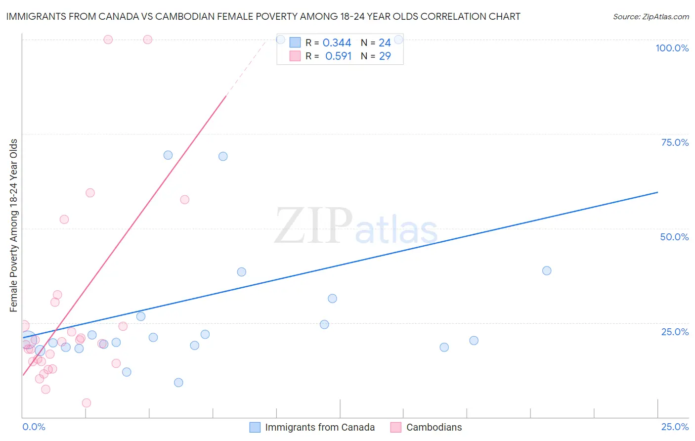 Immigrants from Canada vs Cambodian Female Poverty Among 18-24 Year Olds