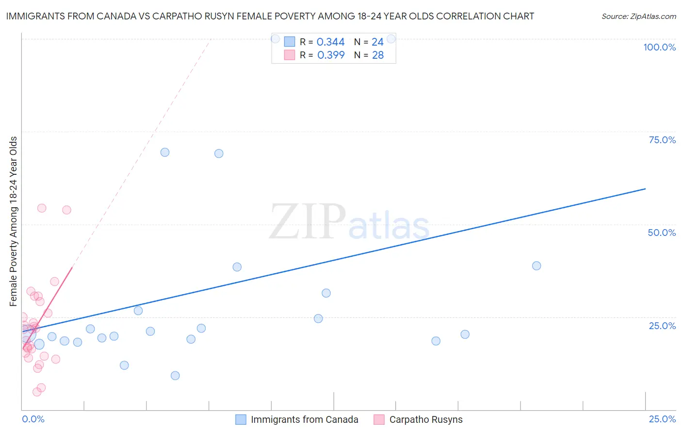 Immigrants from Canada vs Carpatho Rusyn Female Poverty Among 18-24 Year Olds