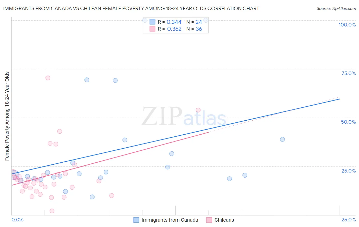 Immigrants from Canada vs Chilean Female Poverty Among 18-24 Year Olds