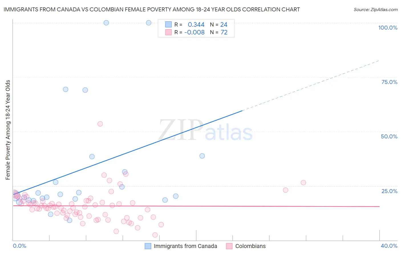 Immigrants from Canada vs Colombian Female Poverty Among 18-24 Year Olds