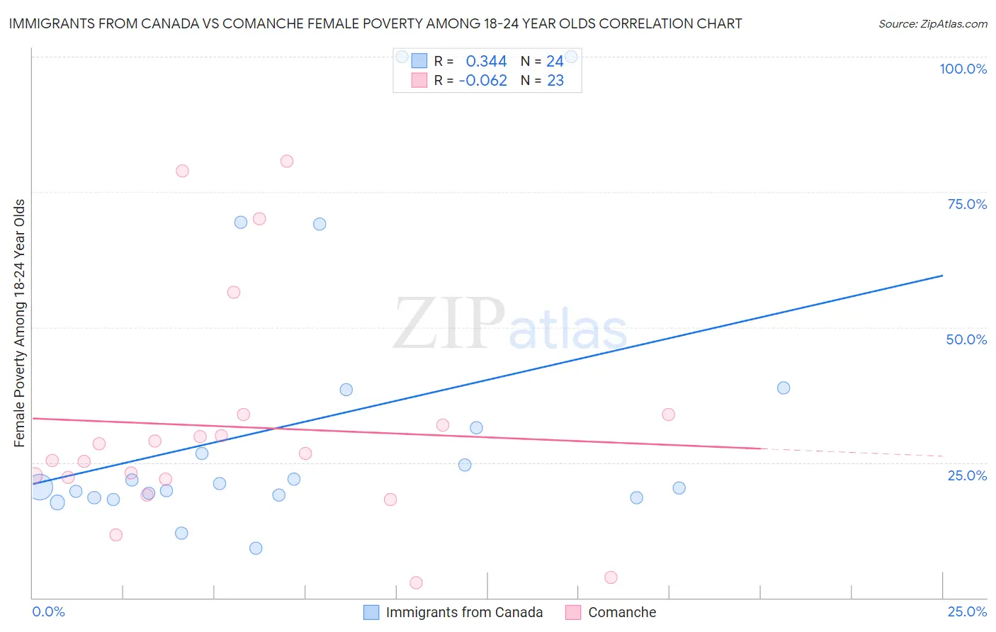 Immigrants from Canada vs Comanche Female Poverty Among 18-24 Year Olds