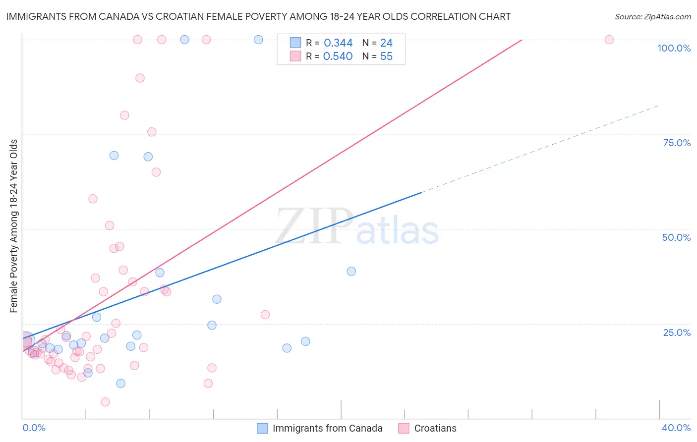 Immigrants from Canada vs Croatian Female Poverty Among 18-24 Year Olds