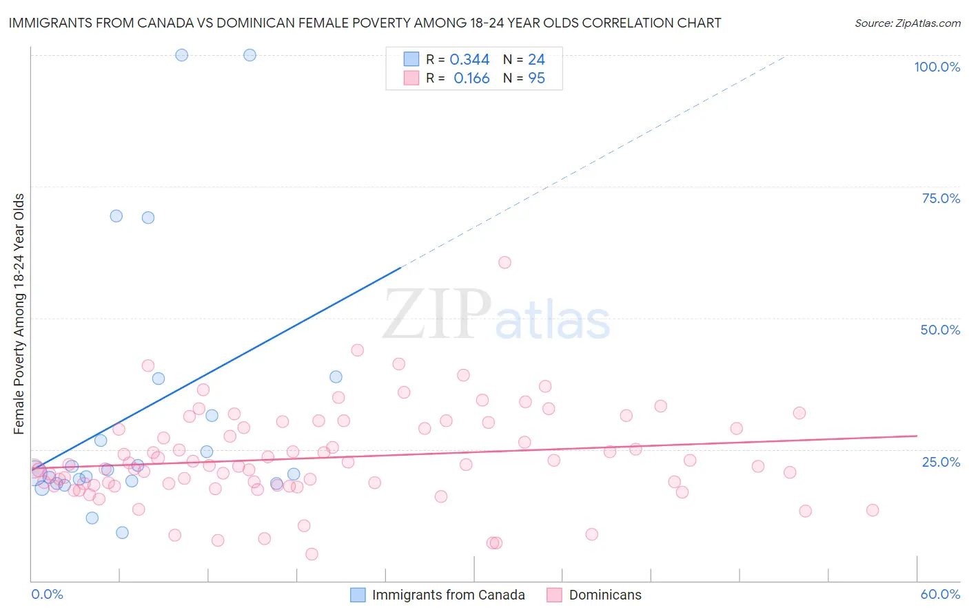 Immigrants from Canada vs Dominican Female Poverty Among 18-24 Year Olds