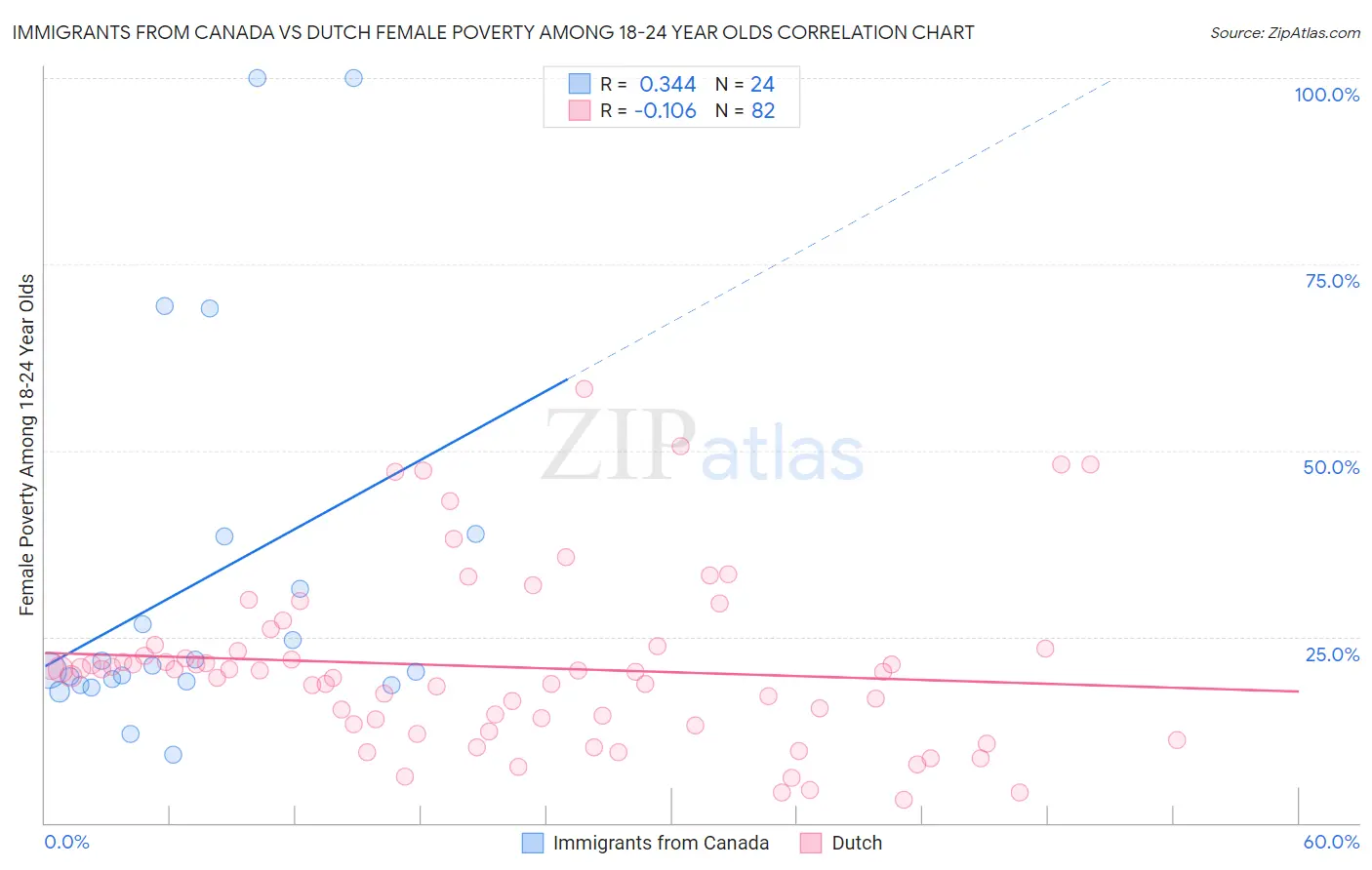 Immigrants from Canada vs Dutch Female Poverty Among 18-24 Year Olds