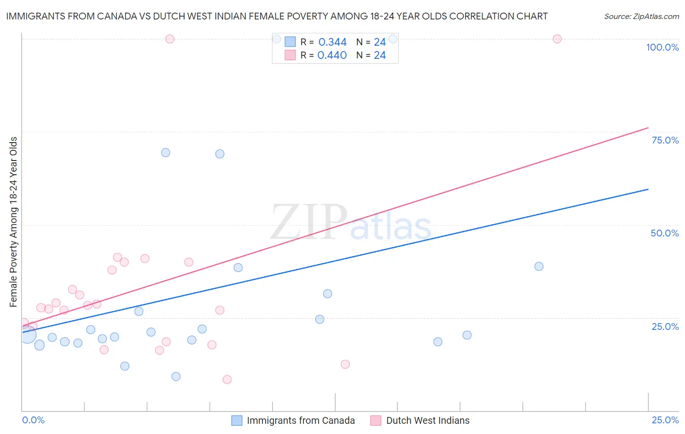 Immigrants from Canada vs Dutch West Indian Female Poverty Among 18-24 Year Olds