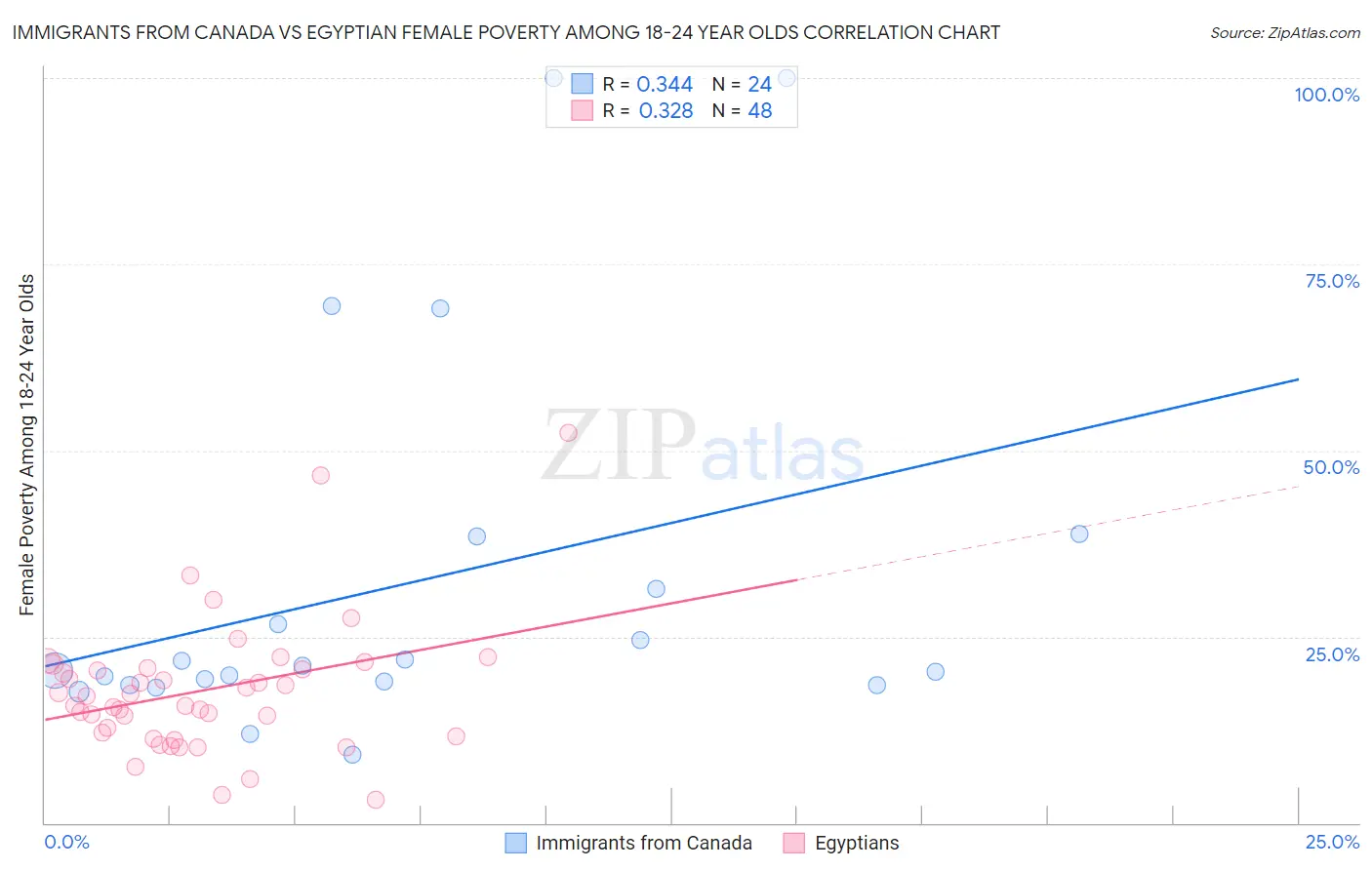 Immigrants from Canada vs Egyptian Female Poverty Among 18-24 Year Olds
