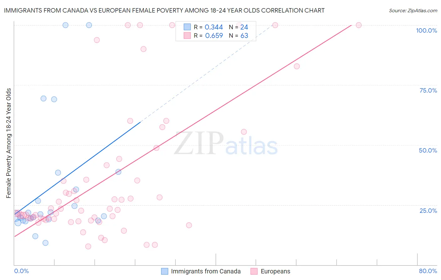 Immigrants from Canada vs European Female Poverty Among 18-24 Year Olds