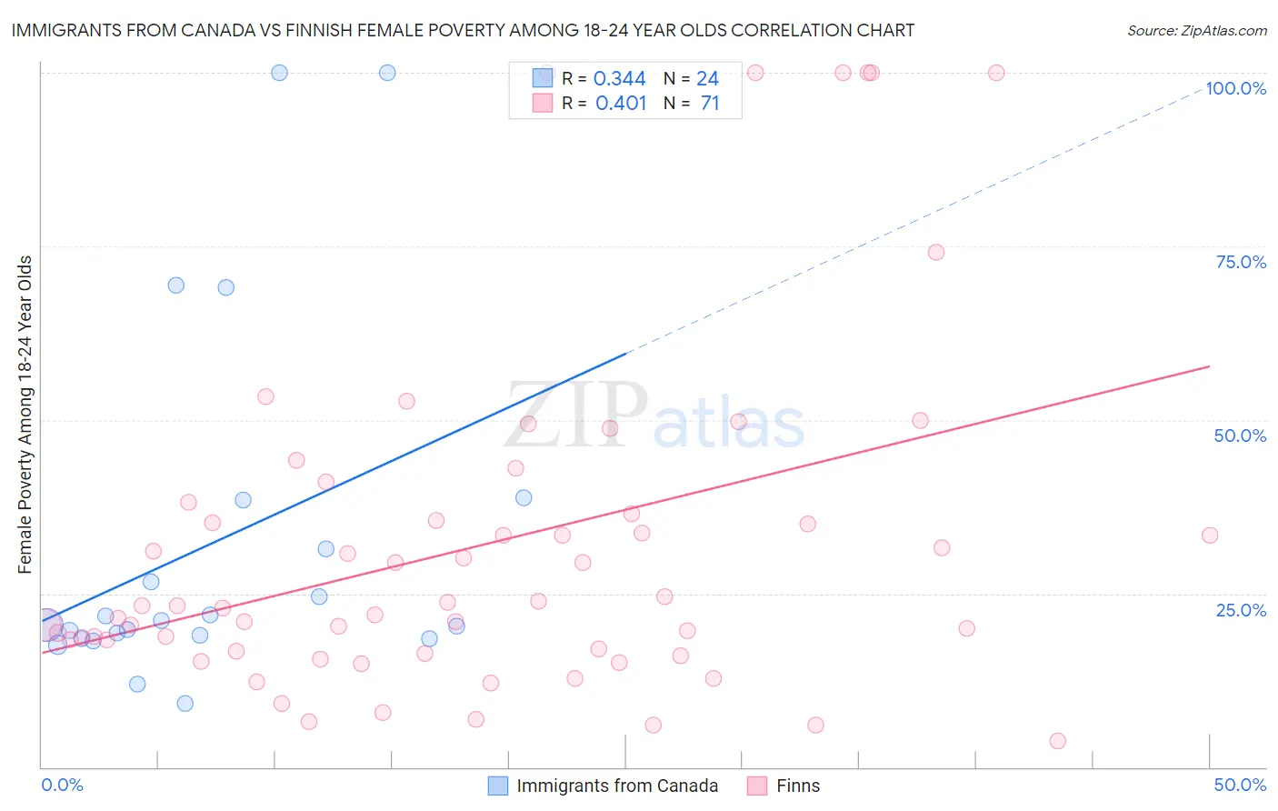 Immigrants from Canada vs Finnish Female Poverty Among 18-24 Year Olds