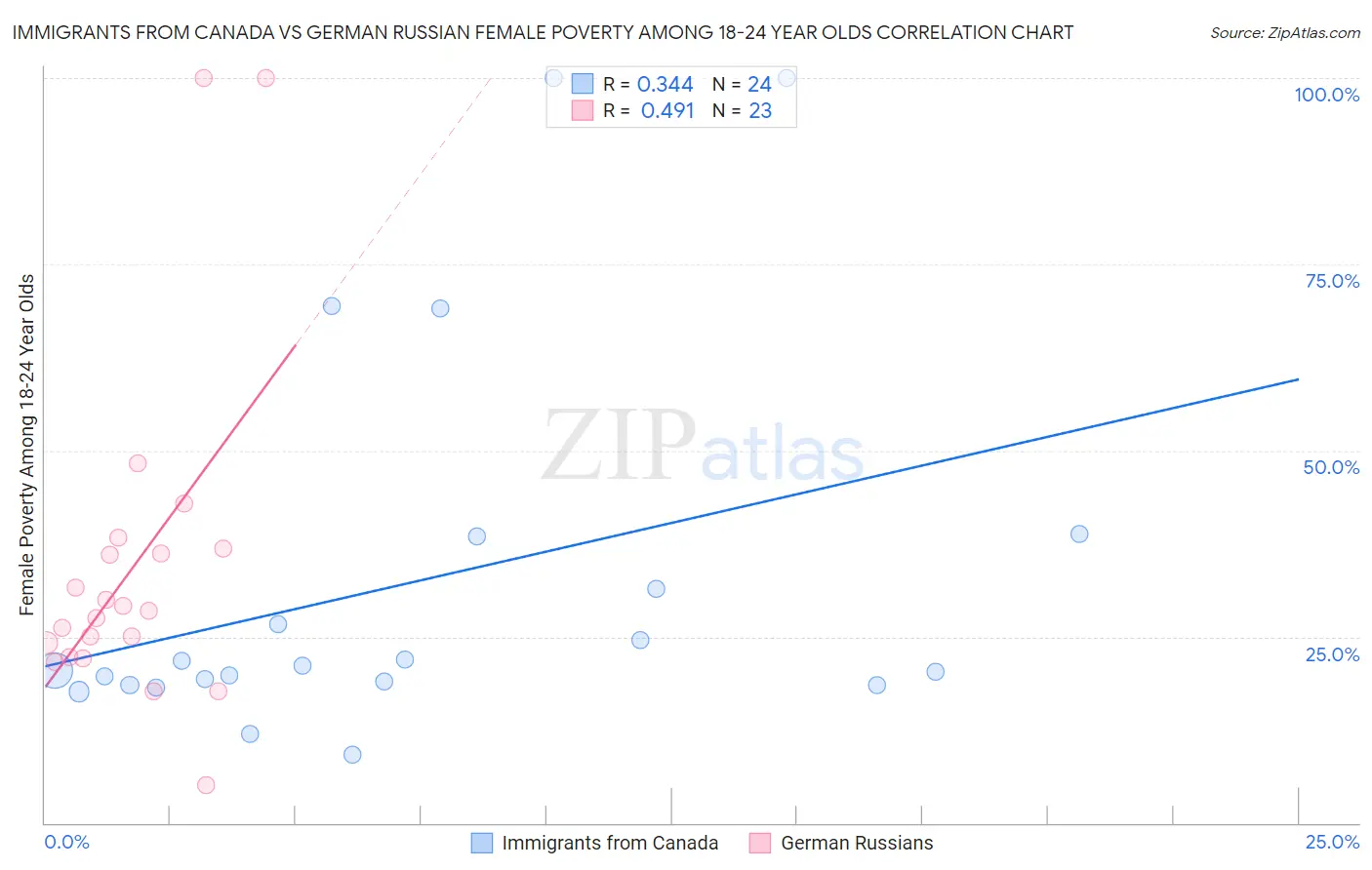 Immigrants from Canada vs German Russian Female Poverty Among 18-24 Year Olds