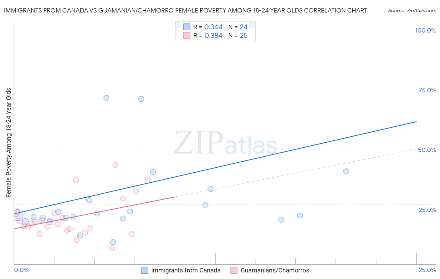 Immigrants from Canada vs Guamanian/Chamorro Female Poverty Among 18-24 Year Olds