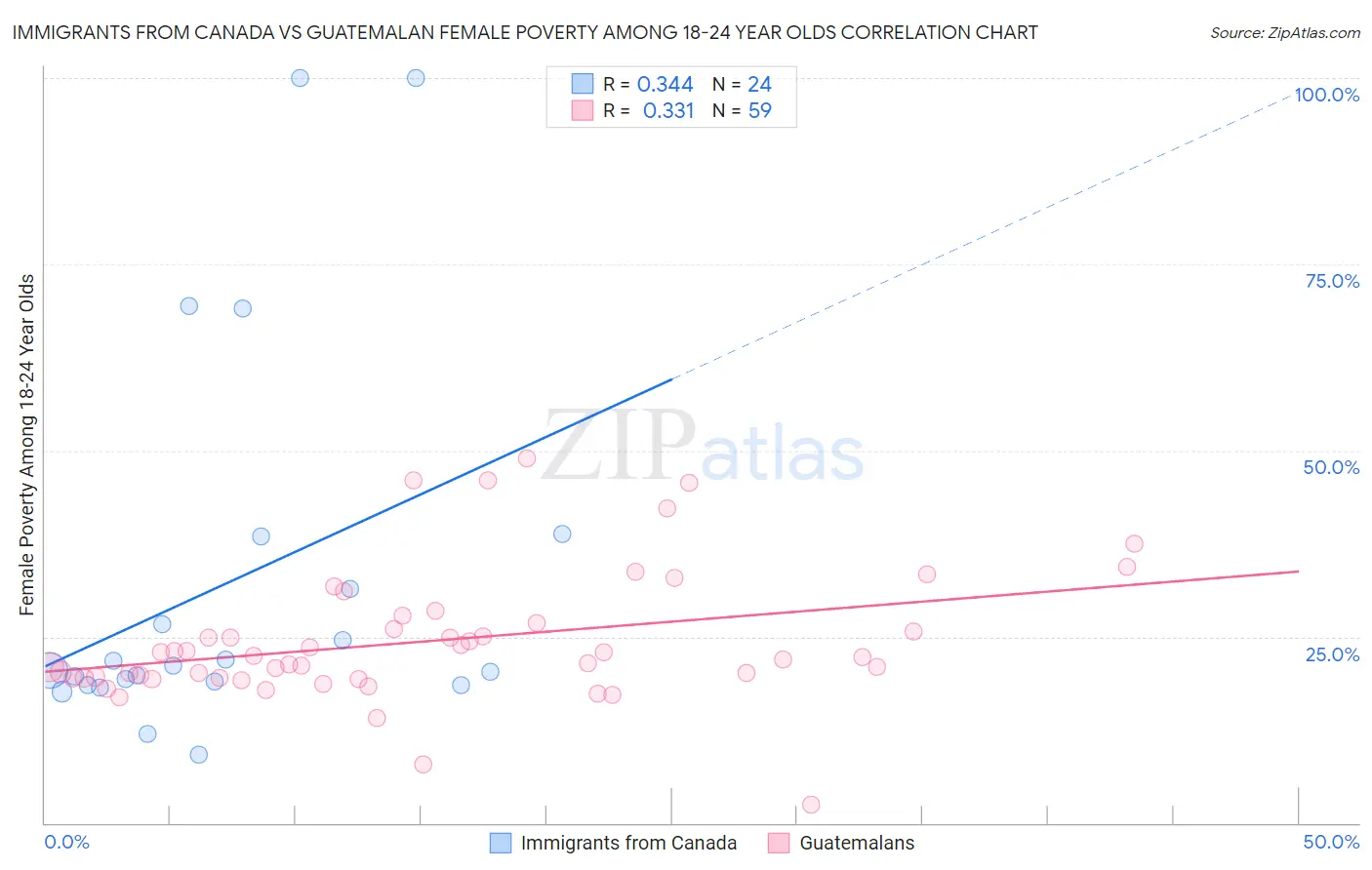 Immigrants from Canada vs Guatemalan Female Poverty Among 18-24 Year Olds