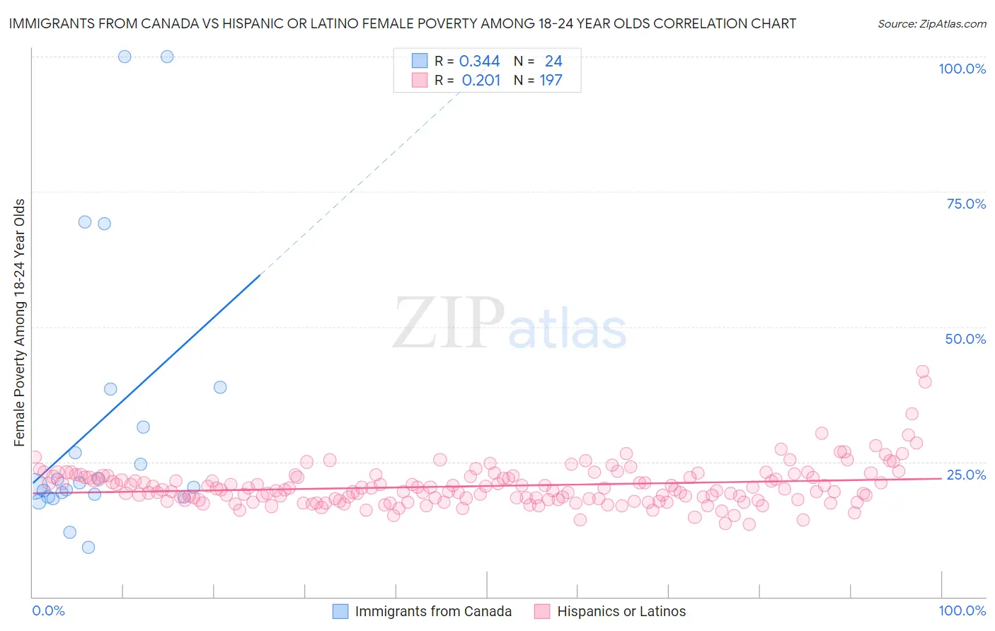 Immigrants from Canada vs Hispanic or Latino Female Poverty Among 18-24 Year Olds