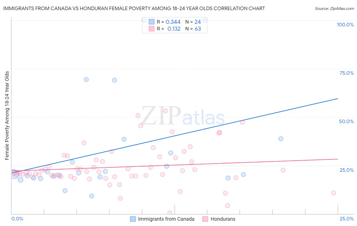 Immigrants from Canada vs Honduran Female Poverty Among 18-24 Year Olds